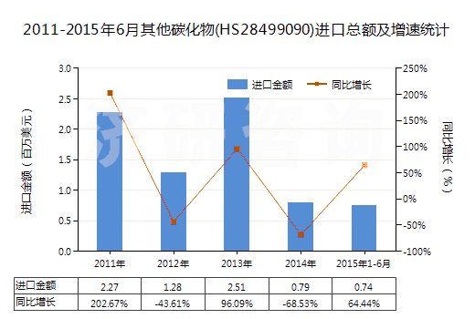2011-2015年6月其他碳化物(HS28499090)進(jìn)口總額及增速統(tǒng)計(jì) 2011-2015年6月其他碳化物(HS28499090)進(jìn)口總額及增速統(tǒng)計(jì)